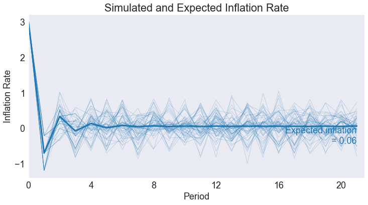 ../../_images/11 Monetary Policy Model_40_0.png